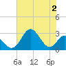 Tide chart for Town Point Wharf, Elk River, Maryland on 2023/08/2