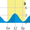 Tide chart for Town Point Wharf, Elk River, Maryland on 2023/08/3