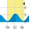Tide chart for Town Point Wharf, Elk River, Maryland on 2023/08/4