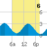 Tide chart for Town Point Wharf, Elk River, Maryland on 2023/08/6