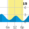 Tide chart for Town Point Wharf, Elk River, Maryland on 2023/09/19
