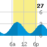 Tide chart for Town Point Wharf, Elk River, Maryland on 2023/09/27