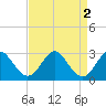 Tide chart for Town Point Wharf, Elk River, Maryland on 2023/09/2