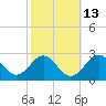 Tide chart for Town Point Wharf, Elk River, Maryland on 2023/10/13