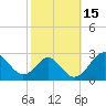 Tide chart for Town Point Wharf, Elk River, Maryland on 2023/10/15