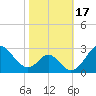 Tide chart for Town Point Wharf, Elk River, Maryland on 2023/10/17