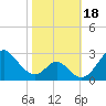 Tide chart for Town Point Wharf, Elk River, Maryland on 2023/10/18