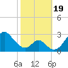 Tide chart for Town Point Wharf, Elk River, Maryland on 2023/10/19