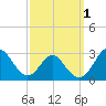 Tide chart for Town Point Wharf, Elk River, Maryland on 2023/10/1