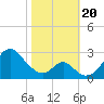 Tide chart for Town Point Wharf, Elk River, Maryland on 2023/10/20