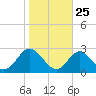 Tide chart for Town Point Wharf, Elk River, Maryland on 2023/10/25