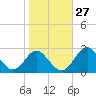 Tide chart for Town Point Wharf, Elk River, Maryland on 2023/10/27