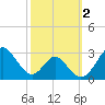 Tide chart for Town Point Wharf, Elk River, Maryland on 2023/10/2