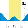 Tide chart for Town Point Wharf, Elk River, Maryland on 2023/10/31