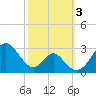 Tide chart for Town Point Wharf, Elk River, Maryland on 2023/10/3