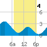 Tide chart for Town Point Wharf, Elk River, Maryland on 2023/10/4