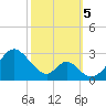 Tide chart for Town Point Wharf, Elk River, Maryland on 2023/10/5