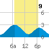 Tide chart for Town Point Wharf, Elk River, Maryland on 2023/10/9