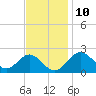 Tide chart for Town Point Wharf, Elk River, Maryland on 2023/11/10
