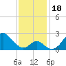 Tide chart for Town Point Wharf, Elk River, Maryland on 2023/11/18
