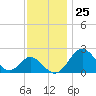 Tide chart for Town Point Wharf, Elk River, Maryland on 2023/11/25