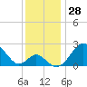 Tide chart for Town Point Wharf, Elk River, Maryland on 2023/11/28