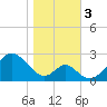 Tide chart for Town Point Wharf, Elk River, Maryland on 2023/11/3