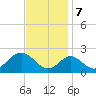 Tide chart for Town Point Wharf, Elk River, Maryland on 2023/11/7