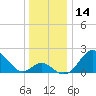 Tide chart for Town Point Wharf, Elk River, Maryland on 2023/12/14