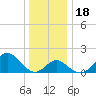 Tide chart for Town Point Wharf, Elk River, Maryland on 2023/12/18