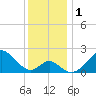 Tide chart for Town Point Wharf, Elk River, Maryland on 2023/12/1