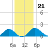Tide chart for Town Point Wharf, Elk River, Maryland on 2023/12/21