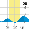 Tide chart for Town Point Wharf, Elk River, Maryland on 2023/12/23