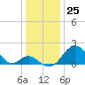 Tide chart for Town Point Wharf, Elk River, Maryland on 2023/12/25