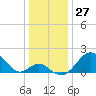 Tide chart for Town Point Wharf, Elk River, Maryland on 2023/12/27