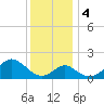 Tide chart for Town Point Wharf, Elk River, Maryland on 2023/12/4