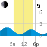 Tide chart for Town Point Wharf, Elk River, Maryland on 2023/12/5