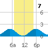 Tide chart for Town Point Wharf, Elk River, Maryland on 2023/12/7