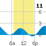 Tide chart for Town Point Wharf, Elk River, Maryland on 2024/02/11