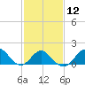 Tide chart for Town Point Wharf, Elk River, Maryland on 2024/02/12