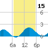 Tide chart for Town Point Wharf, Elk River, Maryland on 2024/02/15