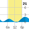 Tide chart for Town Point Wharf, Elk River, Maryland on 2024/02/21