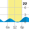 Tide chart for Town Point Wharf, Elk River, Maryland on 2024/02/22