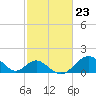 Tide chart for Town Point Wharf, Elk River, Maryland on 2024/02/23
