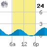 Tide chart for Town Point Wharf, Elk River, Maryland on 2024/02/24