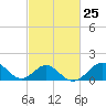 Tide chart for Town Point Wharf, Elk River, Maryland on 2024/02/25
