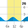 Tide chart for Town Point Wharf, Elk River, Maryland on 2024/02/26
