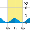 Tide chart for Town Point Wharf, Elk River, Maryland on 2024/02/27