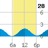Tide chart for Town Point Wharf, Elk River, Maryland on 2024/02/28