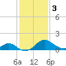 Tide chart for Town Point Wharf, Elk River, Maryland on 2024/02/3